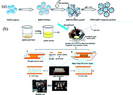 Graphical abstract: Fabrication and excellent electroresponsive properties of ideal PMMA@BaTiO3 composite particles