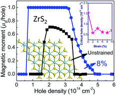 Graphical abstract: The magnetism of 1T-MX2 (M = Zr, Hf; X = S, Se) monolayers by hole doping