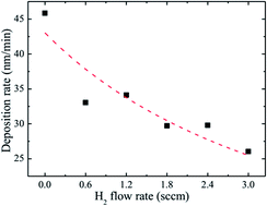 Graphical abstract: Fabrication of chemically stable hydrogen- and niobium-codoped ZnO transparent conductive films