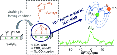 Graphical abstract: Controlled grafting of dialkylphosphonate-based ionic liquids on γ-alumina: design of hybrid materials with high potential for CO2 separation applications