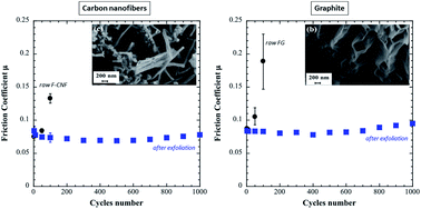 Graphical abstract: Exfoliated fluorinated carbons with a low and stable friction coefficient