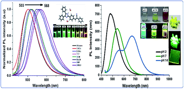 Graphical abstract: Solvatochromism and pH effect on the emission of a triphenylimidazole-phenylacrylonitrile derivative: experimental and DFT studies