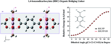 Graphical abstract: Rotational dynamics of the organic bridging linkers in metal–organic frameworks and their substituent effects on the rotational energy barrier