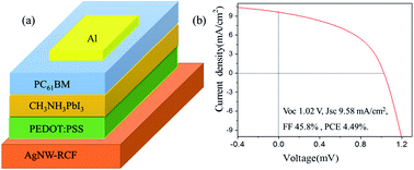 Graphical abstract: Cellulose transparent conductive film and its feasible use in perovskite solar cells