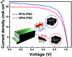 Graphical abstract: Improvement of perovskite crystallinity by omnidirectional heat transfer via radiative thermal annealing