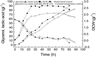 Graphical abstract: Model-based temperature control for improving lactic acid production from glycerol