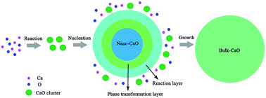 Graphical abstract: Thermodynamic insight into the growth of calcia inclusions at the nanoscale: the case of Fe–O–Ca melt