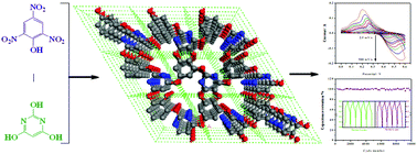 Graphical abstract: A new COF linked by an ether linkage (–O–): synthesis, characterization and application in supercapacitance