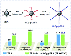 Graphical abstract: One-pot route to graft long-chain polymer onto silica nanoparticles and its application for high-performance poly(l-lactide) nanocomposites