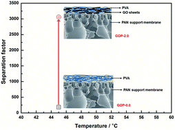 Graphical abstract: Preparation of graphene oxide/poly(vinyl alcohol) composite membrane and pervaporation performance for ethanol dehydration