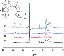 Graphical abstract: Anion amphiphilic random copolymers and their performance as stabilizers for O/W nanoemulsions