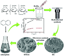 Graphical abstract: Hydrothermal synthesis and microwave-assisted activation of starch-derived carbons as an effective adsorbent for naphthalene removal