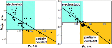 Graphical abstract: The nature of the chemical bond in oxyanionic crystals based on QTAIM topological analysis of electron densities