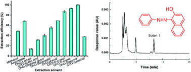 Graphical abstract: A highly efficient vortex-assisted liquid–liquid microextraction based on natural deep eutectic solvent for the determination of Sudan I in food samples