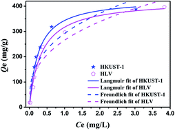 Graphical abstract: Facile preparation of low-cost HKUST-1 with lattice vacancies and high-efficiency adsorption for uranium