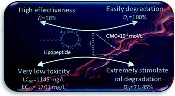 Graphical abstract: Characterization of biosurfactant lipopeptide and its performance evaluation for oil-spill remediation