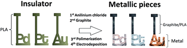 Graphical abstract: Insulating 3D-printed templates are turned into metallic electrodes: application as electrodes for glycerol electrooxidation