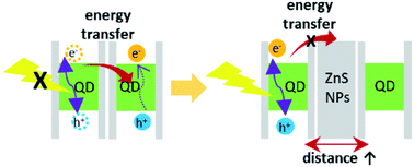 Graphical abstract: Mixture of quantum dots and ZnS nanoparticles as emissive layer for improved quantum dots light emitting diodes