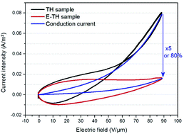 Graphical abstract: Reducing leakage current and dielectric losses of electroactive polymers through electro-annealing for high-voltage actuation