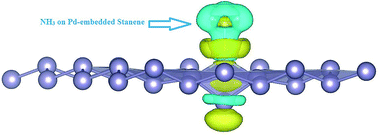 Graphical abstract: Tuning the structural and electronic properties and chemical activities of stanene monolayers by embedding 4d Pd: a DFT study