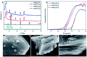 Graphical abstract: Alkylammonium thiostannate inorganic/organic hybrids as high-performance photocatalysts with a decoupled adsorption–photodegradation mechanism