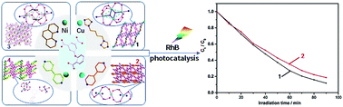 Graphical abstract: Cu(ii)/Ni(ii)–organic frameworks constructed from the homometallic clusters by 5-(2-carboxyphenoxy)isophthalic acid and N-ligand: synthesis, structures and visible light-driven photocatalytic properties