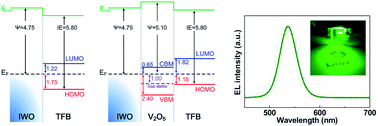 Graphical abstract: Interfacial electronic structure between a W-doped In2O3 transparent electrode and a V2O5 hole injection layer for inorganic quantum-dot light-emitting diodes