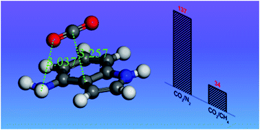 Graphical abstract: Facile synthesis of aminated indole-based porous organic polymer for highly selective capture of CO2 by the coefficient effect of π–π-stacking and hydrogen bonding