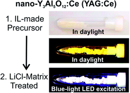 Graphical abstract: Y3Al5O12:Ce nanoparticles made by ionic-liquid-assisted particle formation and LiCl-matrix-treated crystallization