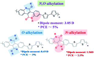 Graphical abstract: N-Alkylation vs. O-alkylation: influence on the performance of the photovoltaic cells based on a tetracyclic lactam polymer donor