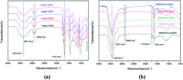 Graphical abstract: Effect of structure regulation of hyper-branched polyester modified carbon nanotubes on toughening performance of epoxy/carbon nanotube nanocomposites