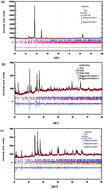 Graphical abstract: Optical and dielectric properties of NaCoPO4 in the three phases α, β and γ