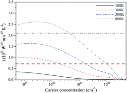 Graphical abstract: Thermoelectric and vibrational properties of Be2C, BeMgC and Mg2C using first-principles method