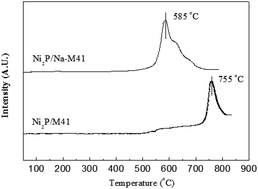 Graphical abstract: Effect of reduction temperature on the structure and hydrodesulfurization performance of Na doped Ni2P/MCM-41 catalysts
