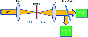 Graphical abstract: Surfactant-dependant thermally induced nonlinear optical properties of l-ascorbic acid-stabilized colloidal GNPs and GNP–PVP thin films