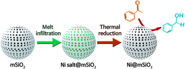 Graphical abstract: Highly dispersed Ni nanoparticles on mesoporous silica nanospheres by melt infiltration for transfer hydrogenation of aryl ketones