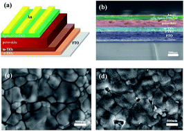 Graphical abstract: Efficient air-stable perovskite solar cells with a (FAI)0.46(MAI)0.40(MABr)0.14(PbI2)0.86(PbBr2)0.14 active layer fabricated via a vacuum flash-assisted method under RH > 50%