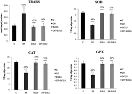 Graphical abstract: The aqueous extract of Olea europaea leaves protects from haematotoxicity and kidney damage induced by diclofenac in Swiss albino mice