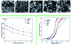 Graphical abstract: Morphology control of α-Fe2O3 towards super electrochemistry performance