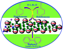 Graphical abstract: Pd nanoparticle supported reduced graphene oxide and its excellent catalytic activity for the Ullmann C–C coupling reaction in a green solvent