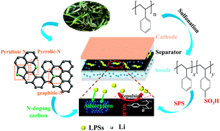 Graphical abstract: A rational design of the coupling mechanism of physical adsorption and chemical charge effect for high-performance lithium–sulfur batteries