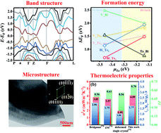 Graphical abstract: Bi2Te3 single crystals with high room-temperature thermoelectric performance enhanced by manipulating point defects based on first-principles calculation