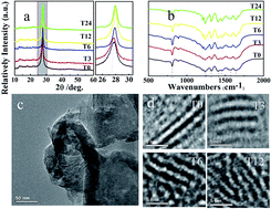 Graphical abstract: Structural distortion induced ferromagnetism in two-dimensional metal-free graphitic-C3N4 nanosheets