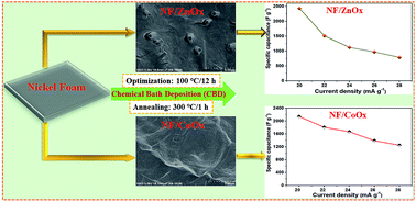 Graphical abstract: Facile synthesis of NF/ZnOx and NF/CoOx nanostructures for high performance supercapacitor electrode materials