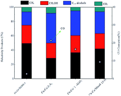 Graphical abstract: Copper–cobalt catalysts supported on mechanically mixed HZSM-5 and γ-Al2O3 for higher alcohols synthesis via carbon monoxide hydrogenation