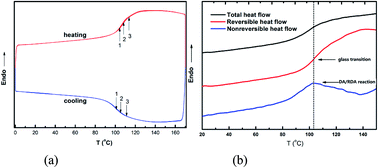 Graphical abstract: Probing the glass transition in reversible cross-linked polymer composites