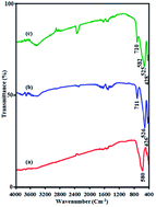 Graphical abstract: A magnetically separable plate-like cadmium titanate–copper ferrite nanocomposite with enhanced visible-light photocatalytic degradation performance for organic contaminants