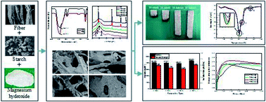 Graphical abstract: Effects of magnesium hydroxide on the properties of starch/plant fiber composites with foam structure