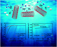 Graphical abstract: Self-assembled Co0.85Se/carbon nanowires as a highly effective and stable electrocatalyst for the hydrogen evolution reaction