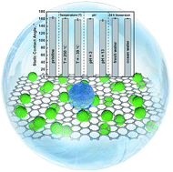 Graphical abstract: Graphene tailored by Fe3O4 nanoparticles: low-adhesive and durable superhydrophobic coatings